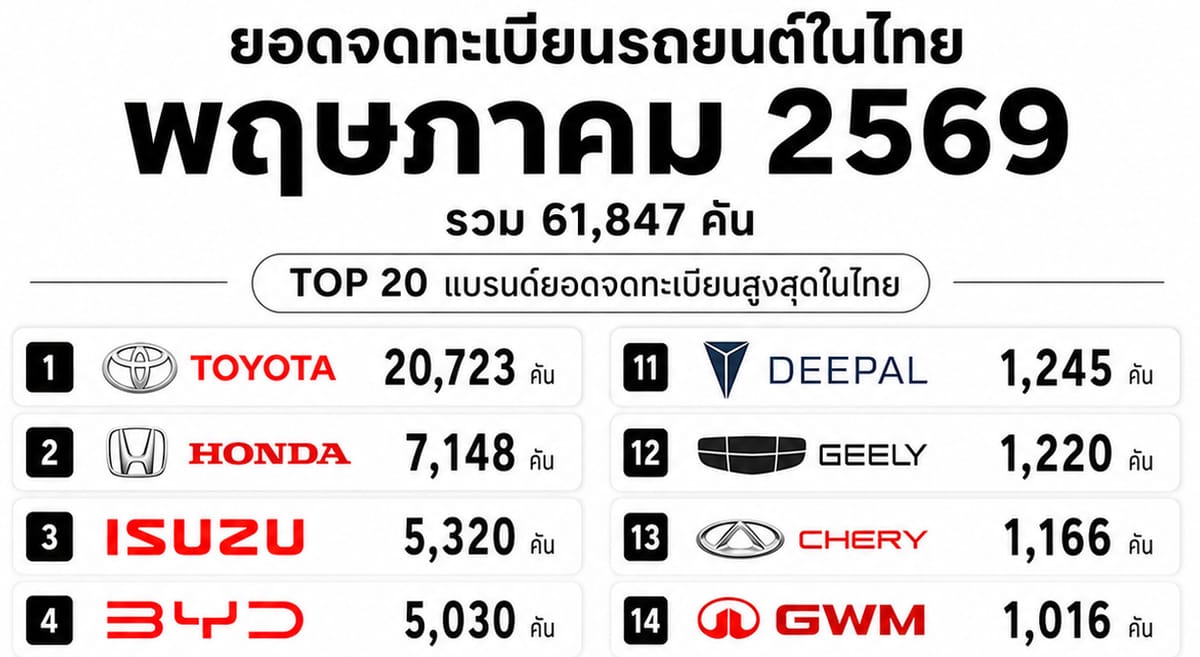 ยอดจดทะเบียนรถยนต์ไทย พ.ค. 2569 พุ่ง! รวม 61,847 คัน: ตลาดรถยนต์กำลังฟื้นตัว?