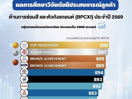 ผลสำรวจชี้! ความพึงพอใจงานซ่อมสีรถยนต์ในไทยลดฮวบ ลูกค้าผิดหวังอะไร?